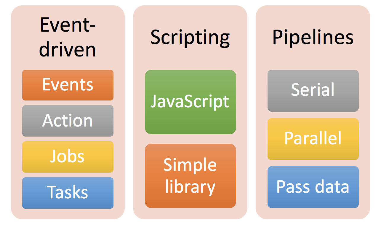 Event-based scripting of pipelines