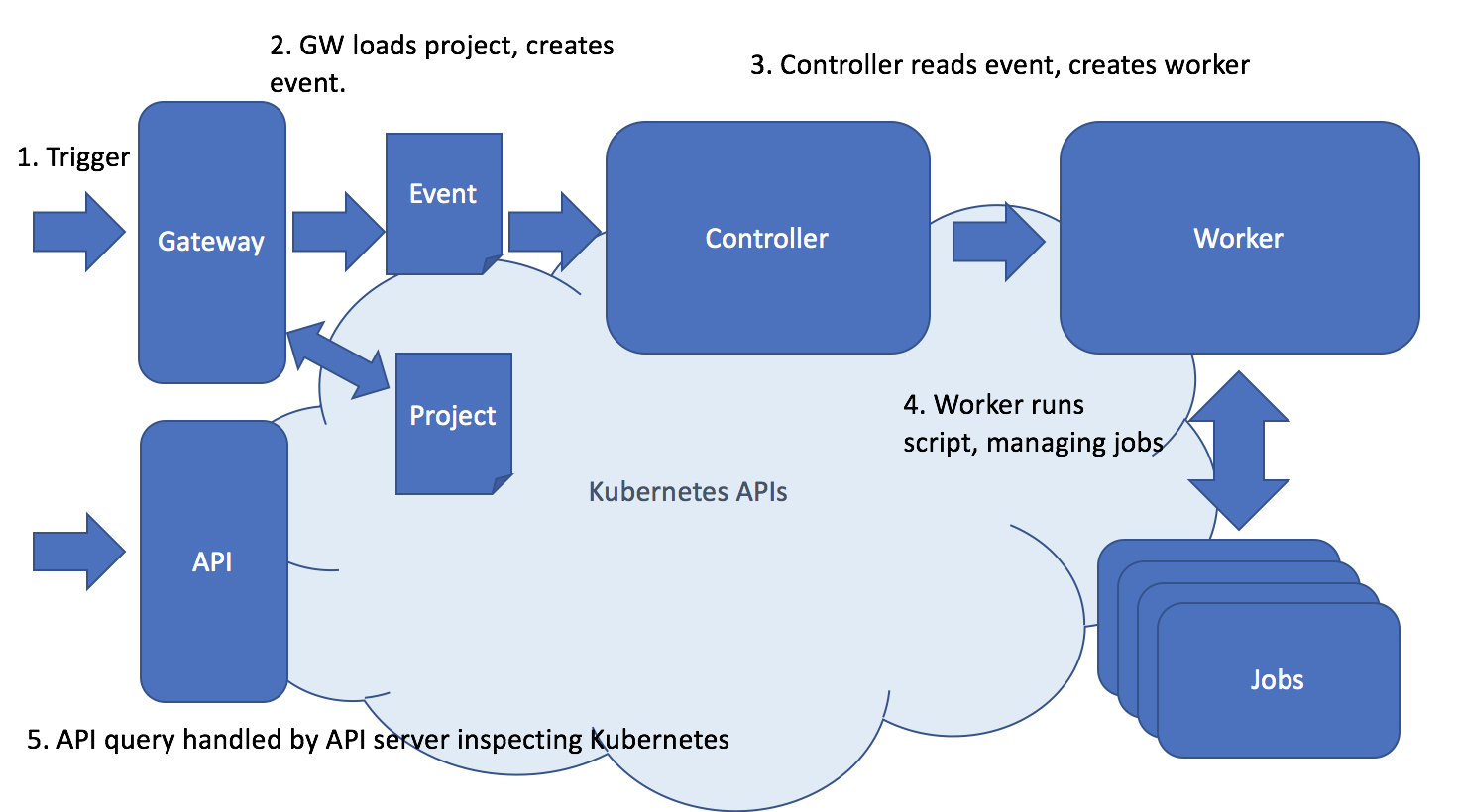 Design Overview